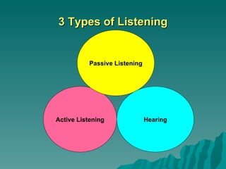 3 Types of Listening Active Listening Passive Listening Hearing 