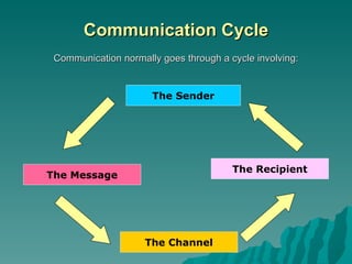 Communication Cycle Communication normally goes through a cycle involving: The Sender The Message The Channel The Recipient 