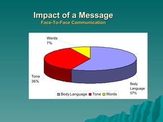 Impact of a Message Face-To-Face Communication 