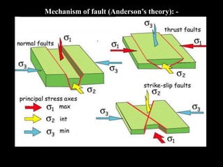 Mechanism of fault (Anderson’s theory): -
 