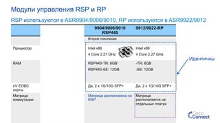 9006/9010 RSP2 9904/9006/9010
RSP440
9912/9922-RP
Первое поколение Второе поколение
Процессор PPC/Freescale
2 Core 1.5GHz
Intel x86
4 Core 2.27 GHz
Intel x86
4 Core 2.27 GHz
RAM RSP-4G: 4GB
RSP-8G: 8GB
RSP440-TR: 6GB
RSP440-SE: 12GB
-TR: 6GB
-SE: 12GB
nV EOBC
порты
Нет Да, 2 x 1G/10G SFP+ Да, 2 x 1G/10G SFP+
Матрица
коммутации
92G + 92G
(матрица расположена
на RSP)
Матрица расположена на
RSP
Матрица
располагается на
отдельных платах
Модули управления RSP и RP
RSP используются в ASR9904/9006/9010, RP используются в ASR9922/9912
Идентичны
 