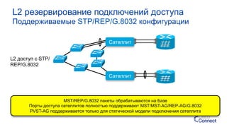 MST/REP/G.8032 пакеты обрабатываются на Базе
Порты доступа сателлитов полностью поддерживают MST/MST-AG/REP-AG/G.8032
PVST-AG поддерживается только для статической модели подключения сателлита
L2 доступ с STP/
REP/G.8032
L2 резервирование подключений доступа
Поддерживаемые STP/REP/G.8032 конфигурации
Сателлит
Сателлит
 