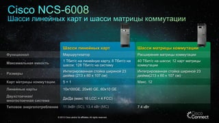 © 2013 Cisco and/or its affiliates. All rights reserved.
Шасси линейных карт Шасси матрицы коммутации
Функционал Маршрутизатор Расширение матрицы коммутации
Максимальная емкость
1 Тбит/c на линейную карту, 8 Тбит/c на
шасси; 128 Тбит/c на систему
40 Тбит/c на шасси; 12 карт матрицы
коммутации
Размеры
Интегрированная стойка шириной 23
дюйма (213 x 60 x 107 cм)
Интегрированная стойка шириной 23
дюйма(213 x 60 x 107 cм)
Карт матрицы коммутации 5 + 1 Макс. 12
Линейные карты 10x100GE, 20x40 GE, 60x10 GE
Двухстоечная/
многостоечная система
Да/Да (макс 16 LCC + 4 FCC)
Типовое энергопотребление 11.9кВт (SC), 13.4 кВт (MC) 7.4 кВт
 