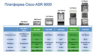 Платформа Cisco ASR 9000
ASR	
  9001	
  /	
  
9001S	
  
ASR	
  9904	
   ASR	
  9006	
   ASR	
  9010	
   ASR	
  9912	
   ASR	
  9922	
  
Полоса	
  на	
  слот	
  
120	
  Гбит/с	
  на	
  
систему	
  
440	
  Гбит/с	
   440	
  Гбит/с	
   440	
  Гбит/с	
   550	
  Гбит/с	
   550	
  Гбит/с	
  
LC	
  слоты	
   2	
  MPA	
   2	
  LC	
   4	
  LC	
   8	
  LC	
   10	
  LC	
   20	
  LC	
  
Матрица	
   Встроенная	
  
Встроенная	
  на	
  
RSP	
  
Встроенная	
  
на	
  RSP	
  
Встроенная	
  на	
  
RSP	
  
Выделенные	
  
карты	
  
Выделенные	
  
карты	
  
Высота	
   2	
  RU	
   6	
  RU	
   10	
  RU	
   21	
  RU	
   30	
  RU	
   44	
  RU	
  
Доступность	
   Доступен	
   	
  Да,	
  с	
  XR	
  5.1.0	
   Доступен	
   Доступен	
   Да,	
  с	
  XR	
  4.3.2	
   Доступен	
  
120	
  Гбит/с	
  
11	
  Тбит/с	
  
3,52	
  Тбит/с	
  
1,76	
  Тбит/с	
  
5,5	
  Тбит/с	
  
880	
  Гбит/с	
  
 