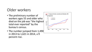 Older workers
• The preliminary number of
workers ages 55 and older who
died on the job was "the highest
total ever reported" by the
bureau's census.
• The number jumped from 1,490
in 2013 to 1,621 in 2014, a 9
percent rise.
 