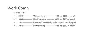 Work Comp
• NOC Code
• 3632 --------------- Machine Shop -------------- $6.00 per $100 of payroll
• 3400 --------------- Metal Stamping ------------ $6.98 per $100 of payroll
• 2881 --------------- Furniture/Cabinet Mfg. --- $4.35 per $100 of payroll
• 3372 --------------- Electro Plating -------------- $5.85 per $100 of payroll
 