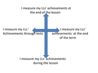 I measure my LLs’ achievements at
the end of the lesson
I measure my LLs ’ I measure my LLs’
Achievements through tests achievements at the end
of the term
I measure my LLs’ achievements
during the lesson
 