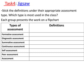 Task4: Jigsaw
-Stick the definitions under their appropriate assessment
type. Which type is most used in the class?
Each group presents the work on a flipchart
Types of
assessment
Definitions
Formative assessment
Diagnostic assessment
Summative assessment
Continuous assessment
Self assessment
Peer assessment
Assessment
 