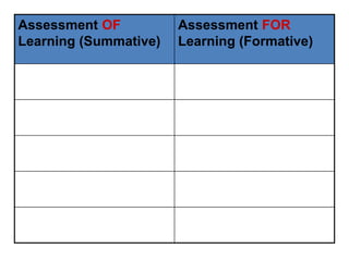 19
Assessment OF
Learning (Summative)
Assessment FOR
Learning (Formative)
 