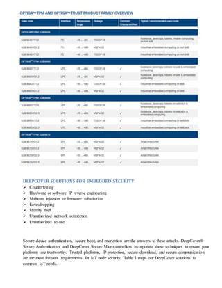 DEEPCOVER SOLUTIONS FOR EMBEDDED SECURITY
 Counterfeiting
 Hardware or software IP reverse engineering
 Malware injection or firmware substitution
 Eavesdropping
 Identity theft
 Unauthorized network connection
 Unauthorized re-use
Secure device authentication, secure boot, and encryption are the answers to these attacks. DeepCover®
Secure Authenticators and DeepCover Secure Microcontrollers incorporate these techniques to ensure your
platforms are trustworthy. Trusted platforms, IP protection, secure download, and secure communication
are the most frequent requirements for IoT node security. Table 1 maps our DeepCover solutions to
common IoT needs.
 