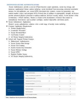 DEEPCOVER SECURE AUTHENTICATORS
Secure Authenticators provide a core set of fixed-function crypto operations, secure key storage, and
numerous supplemental feature options including: secure download/ boot processing, protected nonvolatile
memory for end application use, secure GPIO, decrement-only counters, session key generation, true
random number source, and encrypted R/W of stored data. In addition to cryptographic strength, all devices
provide advanced physical protection to address malicious die-level security attacks. As the inventor of the
revolutionary 1-Wire® interface, Maxim is a leader in the development of devices that connect to
nontraditional form-factors such as printer cartridges, medical disposables and battery packs.
 Secure Authenticator Applications
Maxim’s secure authentication solutions solve a wide range of security issues including:
 Common Application Requirements
 Product Quality/Safety
 Counterfeit Prevention
 Secure Download/Boot
 Use/Feature Control
 IoT Device Integrity/Authenticity
 Solved with Targeted Product Features
 Bidirectional Authentication
 Secure System Data Storage
 Secure Use Counting
 System Session Key Generation
 Secure Memory Settings
 Secure GPIO
 Random Number Source
 IoT Device Integrity/Authenticity
 