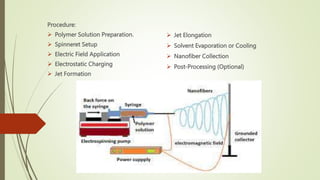 Procedure:
 Polymer Solution Preparation.
 Spinneret Setup
 Electric Field Application
 Electrostatic Charging
 Jet Formation
 Jet Elongation
 Solvent Evaporation or Cooling
 Nanofiber Collection
 Post-Processing (Optional)
 