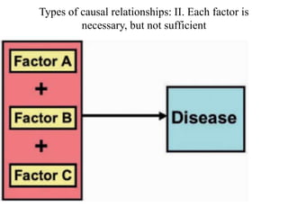 Types of causal relationships: II. Each factor is
necessary, but not sufficient
 