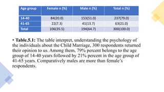 • Table.5.1: The table interpret, understanding the psychology of
the individuals about the Child Marriage, 300 respondents returned
their opinion to us. Among them, 79% percent belongs to the age
group of 14-40 years followed by 21% percent in the age group of
41-65 years. Comparatively males are more than female’s
respondents.
Age group Female n (%) Male n (%) Total n (%)
14-40 84(20.0) 153(51.0) 237(79.0)
41-65 22(7.3) 41(13.7) 63(21.0)
Total 106(35.5) 194(64.7) 300(100.0)
 