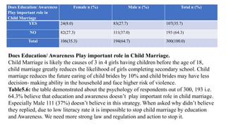 Does Education/ Awareness
Play important role in
Child Marriage
Female n (%) Male n (%) Total n (%)
YES 24(8.0) 83(27.7) 107(35.7)
NO 82(27.3) 111(37.0) 193 (64.3)
Total 106(35.3) 194(64.7) 300(100.0)
Does Education/ Awareness Play important role in Child Marriage.
Child Marriage is likely the causes of 3 in 4 girls having children before the age of 18,
child marriage greatly reduces the likelihood of girls completing secondary school. Child
marriage reduces the future earing of child brides by 10% and child brides may have less
decision- making ability in the household and face higher risk of violence.
Table5.6: the table demonstrated about the psychology of respondents out of 300, 193 i.e.
64.3% believe that education and awareness doesn’t play important role in child marriage.
Especially Male 111 (37%) doesn’t believe in this strategy. When asked why didn’t believe
they replied, due to low literacy rate it is impossible to stop child marriage by education
and Awareness. We need more strong law and regulation and action to stop it.
 