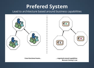 Prefered SystemPrefered System
Lead to architecture based around business capabilities
 