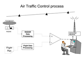 Air Traffic Control process Flight Data Processing RADAR Data Processing transmitter Receiver RADAR + - Flight Plan       