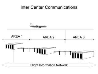 Inter Center Communications Flight Information Network AREA 1 AREA 2 AREA 3 