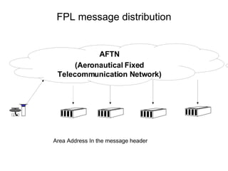 FPL message distribution AFTN (Aeronautical Fixed Telecommunication Network) Area Address In the message header 