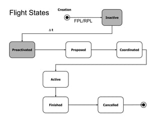 Flight States Inactive Preactivated Proposed Coordinated Active Finished Cancelled Creation    t    t FPL/RPL 