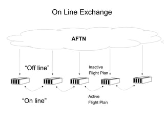 On Line Exchange AFTN “ Off line” “ On line” Inactive Flight Plan Active Flight Plan 