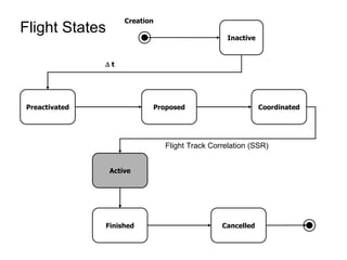 Flight States Inactive Preactivated Proposed Coordinated Active Finished Cancelled Creation    t Flight Track Correlation (SSR) 