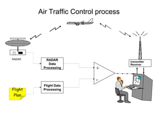 Air Traffic Control process Flight Data Processing RADAR Data Processing transmitter Receiver RADAR + - Flight Plan 