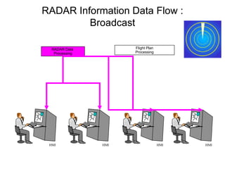 RADAR Information Data Flow : Broadcast RADAR Data  Processing Flight Plan Processing HMI HMI HMI HMI 