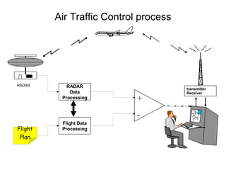 Air Traffic Control process Flight Data Processing RADAR Data Processing transmitter Receiver RADAR + - Flight Plan 