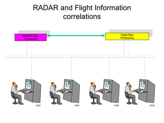 RADAR and Flight Information correlations RADAR Data  Processing Flight Plan Processing HMI HMI HMI HMI 