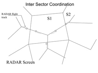 Inter Sector Coordination . . . . S1 S2 RADAR flight track RADAR Screen . . . . . . . . . . . . . . . . 