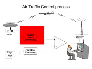 Air Traffic Control process Flight Data Processing RADAR Data Processing transmitter Receiver RADAR + - Flight Plan 