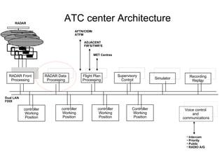 ATC center Architecture RADAR Data  Processing Flight Plan Processing Supervisory Control Simulator Recording Replay controller Working Position Voice control  and  communications RADAR Front Processing Dual LAN FDDI AFTN/CIDIN ATFM ADJACENT FIR'S/TWR'S MET Centres RADAR Intercom Priority Public RADIO A/G controller Working Position controller Working Position Controller Working Position 