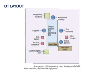 OT Layout 
OT LAYOUT 
 