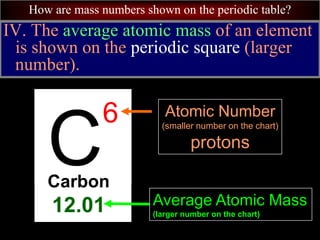 How are mass numbers shown on the periodic table?
IV. The average atomic mass of an element
is shown on the periodic square (larger
number).
C
6
Carbon
12.01 Average Atomic Mass
(larger number on the chart)
Atomic Number
(smaller number on the chart)
protons
 