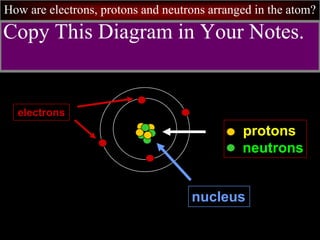 How are electrons, protons and neutrons arranged in the atom?
protons
neutrons
nucleus
Copy This Diagram in Your Notes.
electrons
 