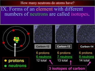 How many neutrons do atoms have?
protons
neutrons
Carbon-14
6 protons
8 neutrons
14 total
Carbon-13
6 protons
7 neutrons
13 total
Carbon-12
6 protons
6 neutrons
12 total
IX. Forms of an element with different
numbers of neutrons are called isotopes.
3 isotopes of carbon
 