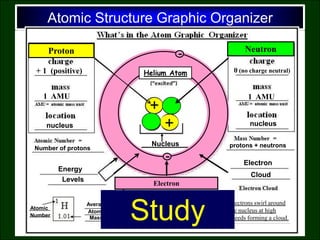 Atomic Structure Graphic Organizer
+
+
Proton
Electron
Nucleus
-
-
Energy
Levels
Neutron
-
-
Helium Atom
Electron
Cloud
+ 1 (positive) 0 (no charge neutral)
- 1 (negative)
1 AMU 1 AMU
0 AMU Electrons swirl around
the nucleus at high
speeds forming a cloud.
Far from the nucleus
Number of protons
nucleus nucleus
Number
Atomic
Average
Mass
Atomic
protons + neutrons
Study
 