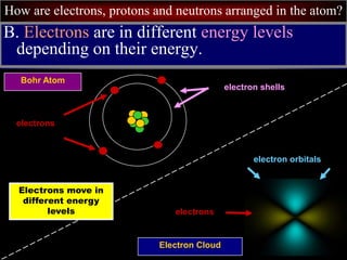 How are electrons, protons and neutrons arranged in the atom?
B. Electrons are in different energy levels
depending on their energy.
Bohr Atom
Electron Cloud
electrons
electron orbitals
electron shells
electrons
Electrons move in
different energy
levels
 