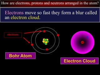 How are electrons, protons and neutrons arranged in the atom?
Electrons move so fast they form a blur called
an electron cloud.
Bohr Atom
electrons
Electron Cloud
 