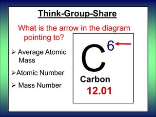 Think-Group-Share
What is the arrow in the diagram
pointing to?
C
6
Carbon
12.01
 Average Atomic
Mass
Atomic Number
 Mass Number
 