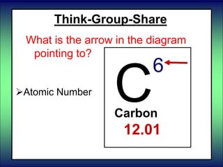 Think-Group-Share
What is the arrow in the diagram
pointing to?
 Atomic Mass
Atomic Number
 Mass Number of
the most common
isotope.
C
6
Carbon
12.01
 