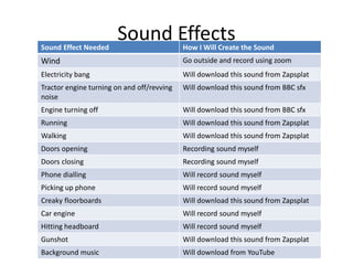 Sound EffectsSound Effect Needed How I Will Create the Sound
Wind Go outside and record using zoom
Electricity bang Will download this sound from Zapsplat
Tractor engine turning on and off/revving
noise
Will download this sound from BBC sfx
Engine turning off Will download this sound from BBC sfx
Running Will download this sound from Zapsplat
Walking Will download this sound from Zapsplat
Doors opening Recording sound myself
Doors closing Recording sound myself
Phone dialling Will record sound myself
Picking up phone Will record sound myself
Creaky floorboards Will download this sound from Zapsplat
Car engine Will record sound myself
Hitting headboard Will record sound myself
Gunshot Will download this sound from Zapsplat
Background music Will download from YouTube
 