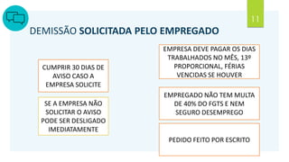 11
DEMISSÃO SOLICITADA PELO EMPREGADO
CUMPRIR 30 DIAS DE
AVISO CASO A
EMPRESA SOLICITE
SE A EMPRESA NÃO
SOLICITAR O AVISO
PODE SER DESLIGADO
IMEDIATAMENTE
EMPRESA DEVE PAGAR OS DIAS
TRABALHADOS NO MÊS, 13º
PROPORCIONAL, FÉRIAS
VENCIDAS SE HOUVER
EMPREGADO NÃO TEM MULTA
DE 40% DO FGTS E NEM
SEGURO DESEMPREGO
PEDIDO FEITO POR ESCRITO
 