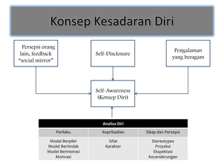 Konsep Kesadaran Diri
PePersepsi orang
                                                                Pengalaman
  lain, feedback                Self-Disclosure
                                                               yang beragam
 “social mirror”




                                Self-Awareness
                                 (Konsep Diri)



                                   Analisa Diri
                   Perilaku       Kepribadian     Sikap dan Persepsi

             Model Berpikir           Sifat         Stereotypes
            Model Bertindak         Karakter          Proyeksi
            Model Berinterasi                        Ekspektasi
               Motivasi                            Kecenderungan
 