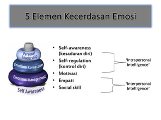 5 Elemen Kecerdasan Emosi


      • Self-awareness
        (kesadaran diri)
      • Self-regulation    ‘Intrapersonal
        (kontrol diri)      Intelligence’

      • Motivasi
      • Empati
                           ‘Interpersonal
      • Social skill        Intelligence’
 