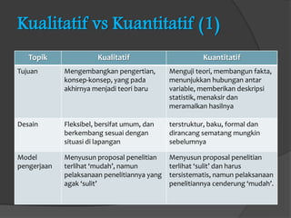 Kualitatif vs Kuantitatif (1)
   Topik               Kualitatif                       Kuantitatif
Tujuan       Mengembangkan pengertian,        Menguji teori, membangun fakta,
             konsep-konsep, yang pada         menunjukkan hubungan antar
             akhirnya menjadi teori baru      variable, memberikan deskripsi
                                              statistik, menaksir dan
                                              meramalkan hasilnya

Desain       Fleksibel, bersifat umum, dan    terstruktur, baku, formal dan
             berkembang sesuai dengan         dirancang sematang mungkin
             situasi di lapangan              sebelumnya

Model        Menyusun proposal penelitian     Menyusun proposal penelitian
pengerjaan   terlihat ‘mudah’, namun          terlihat ‘sulit’ dan harus
             pelaksanaan penelitiannya yang   tersistematis, namun pelaksanaan
             agak ‘sulit’                     penelitiannya cenderung ‘mudah’.
 