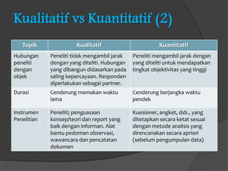 Kualitatif vs Kuantitatif (2)
   Topik               Kualitatif                       Kuantitatif
Hubungan     Peneliti tidak mengambil jarak   Peneliti mengambil jarak dengan
peneliti     dengan yang diteliti. Hubungan   yang diteliti untuk mendapatkan
dengan       yang dibangun didasarkan pada    tingkat objektivitas yang tinggi
objek        saling kepercayaan. Responden
             diperlakukan sebagai partner.
Durasi       Cenderung memakan waktu          Cenderung berjangka waktu
             lama                             pendek

Instrumen    Peneliti; penguasaan             Kuesioner, angket, dsb., yang
Penelitian   konsep/teori dan report yang     ditetapkan secara ketat sesuai
             baik dengan informan. Alat       dengan metode analisis yang
             bantu pedoman observasi,         direncanakan secara apriori
             wawancara dan pencatatan         (sebelum pengumpulan data)
             dokumen
 