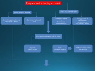 Programma di screening a 12 mesi
Bambini che passano la prova
FOLLOW UP a 18 mesi
Bambini che falliscono la
prova
Prova: Risposta al nome FIRST YEAR INVENTORY
Punteggio Totale>8
+
Dominio socio-
comunicativo >10
Punteggio totale <8
Dominio socio-
comunicativo<10
FOLLOW UP A 18 MESI
AOSI (Autism observation Scale for Infant)
Negativa.
Follow a 18 mesi
Positivo
(punteggio totale> 9)
Valutazione presso centro
per l’Autismo
 