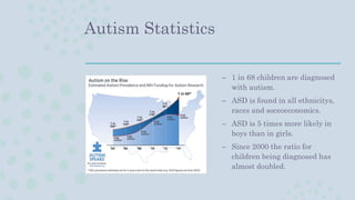 Autism Statistics
– 1 in 68 children are diagnosed
with autism.
– ASD is found in all ethnicitys,
races and soceoeconomics.
– ASD is 5 times more likely in
boys than in girls.
– Since 2000 the ratio for
children being diagnosed has
almost doubled.
 